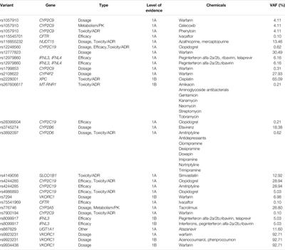 Genetic Epidemiology of Medication Safety and Efficacy Related Variants in the Central Han Chinese Population With Whole Genome Sequencing